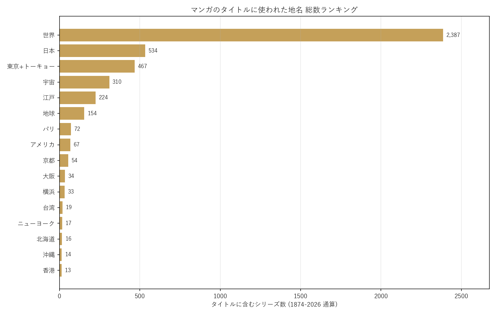 マンガのタイトルに使われた地名 総数ランキング