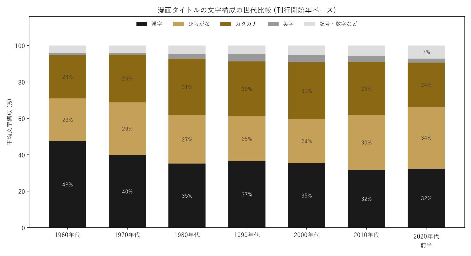 漫画タイトルの文字構成の世代比較