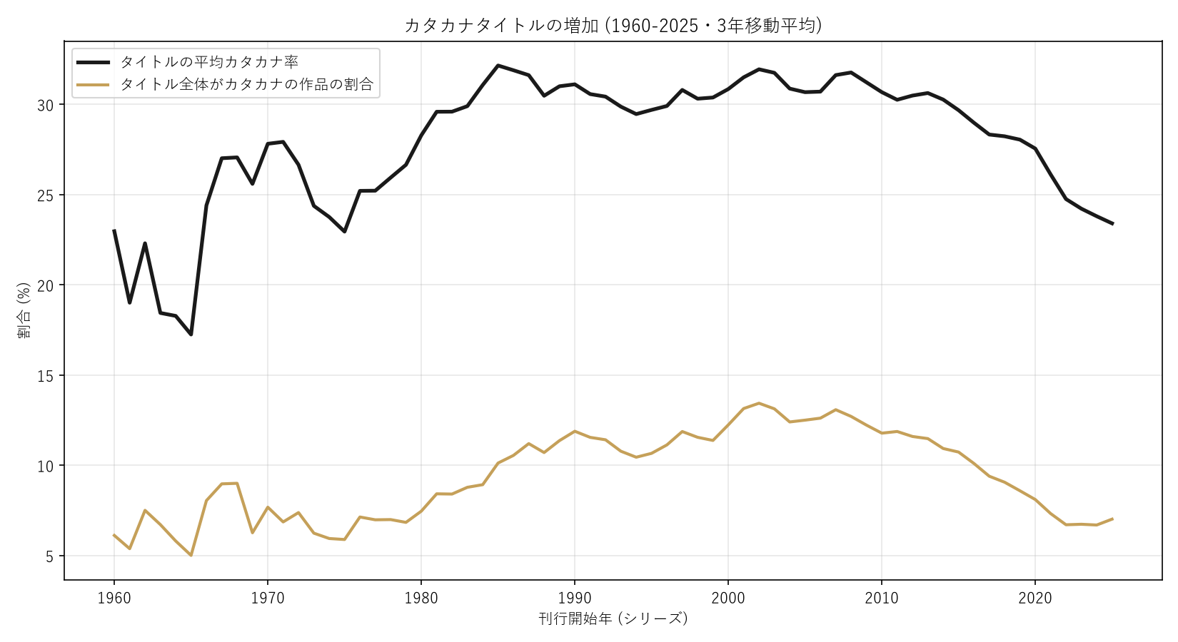 カタカナタイトルの増加