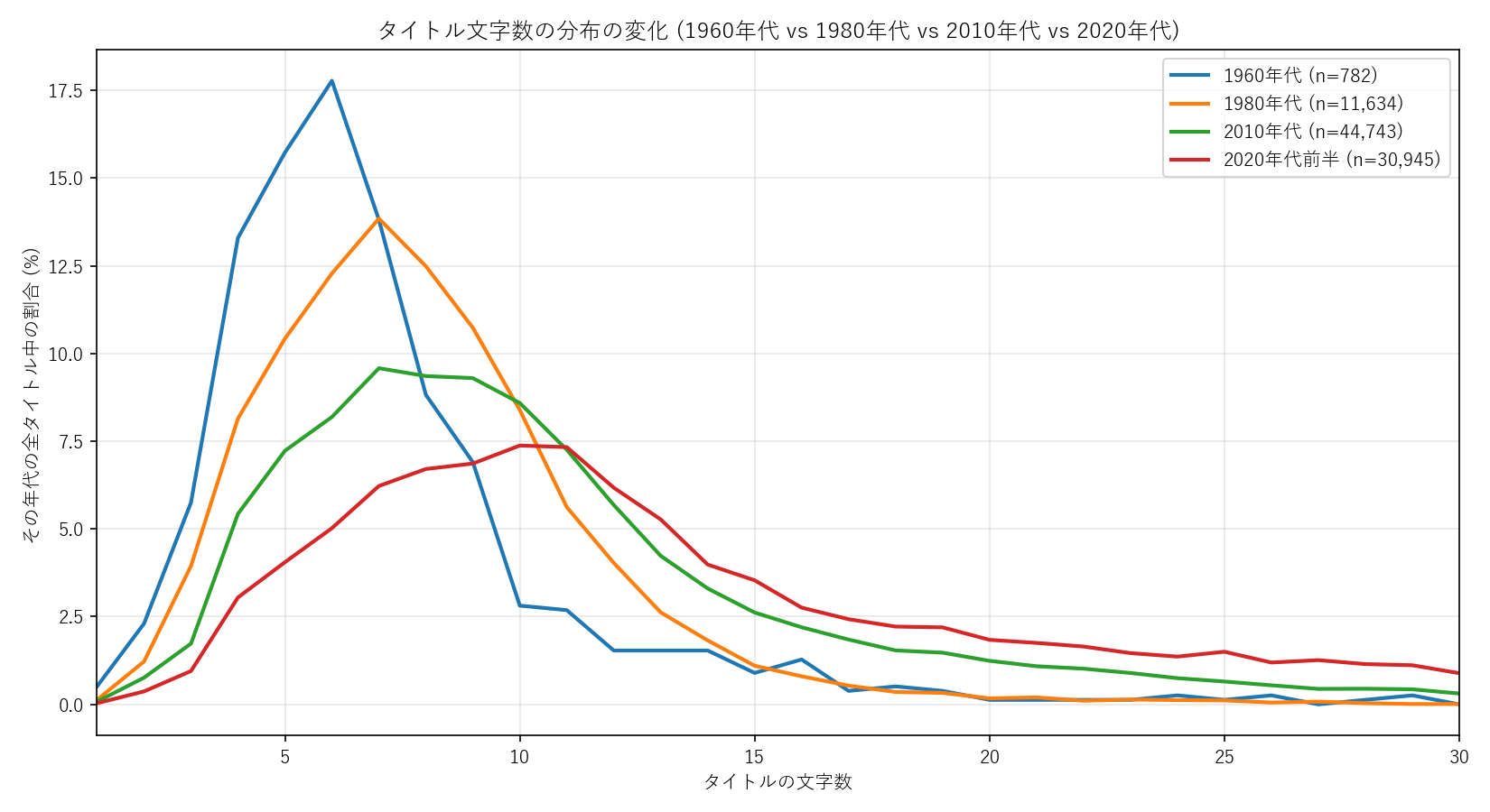 タイトル文字数の分布の変化
