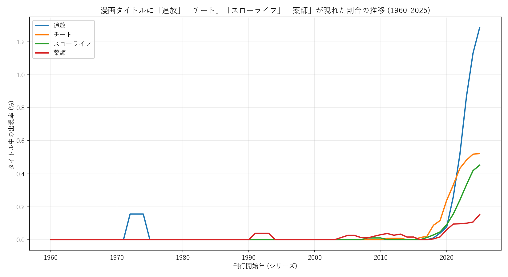 漫画タイトルにおける追放・チート・スローライフ・薬師の出現率推移